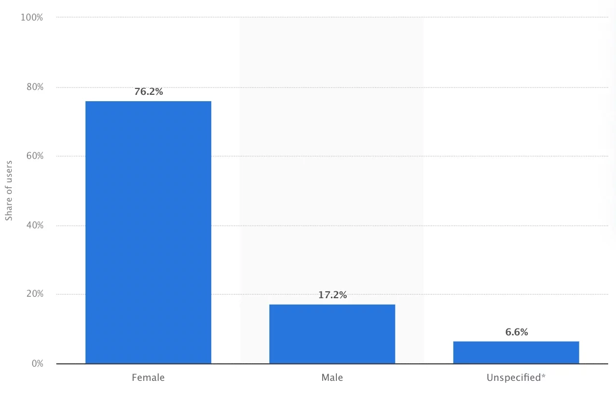Pinterest by the Numbers: Stats, Demographics & Fun Facts插图2 Pinterest by the Numbers: Stats, Demographics & Fun Facts插图2