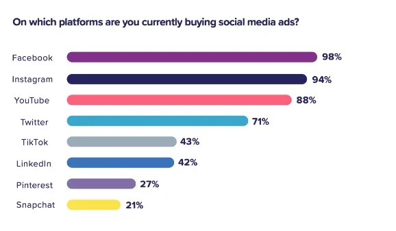 98% of marketers are happy to invest in Facebook ads — due to the demographics, which are mostly young adults.