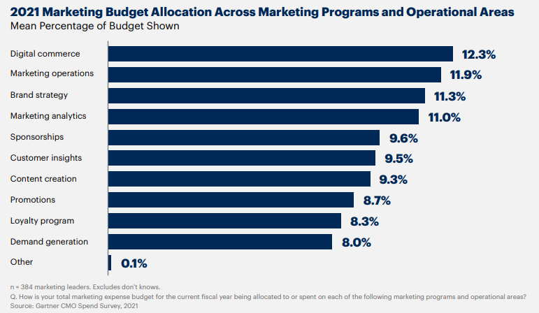 2022 Marketing Budget Allocation 2022 Marketing Budget Allocation