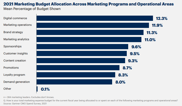 2022 Marketing Budget Allocation