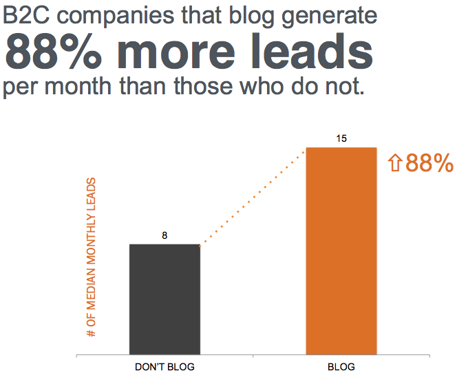 88% more leads 88% more leads