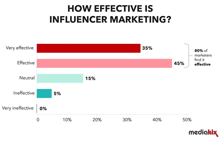 Social media influencers are everywhere — Instagram, YouTube, TikTok, Facebook, Twitter, and of course, on their websites.