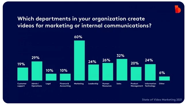 According to data from Blogging Wizard, 32% of businesses use video as a marketing tool.