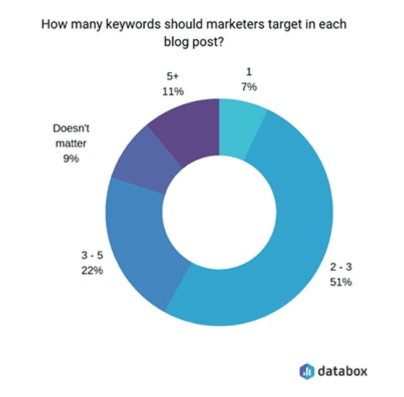 Blogging Statistics 2022_Startupbonsai_2