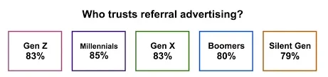 This can be a great way to increase the volume of new patients you receive and can also lead to more consistent revenue for your business.