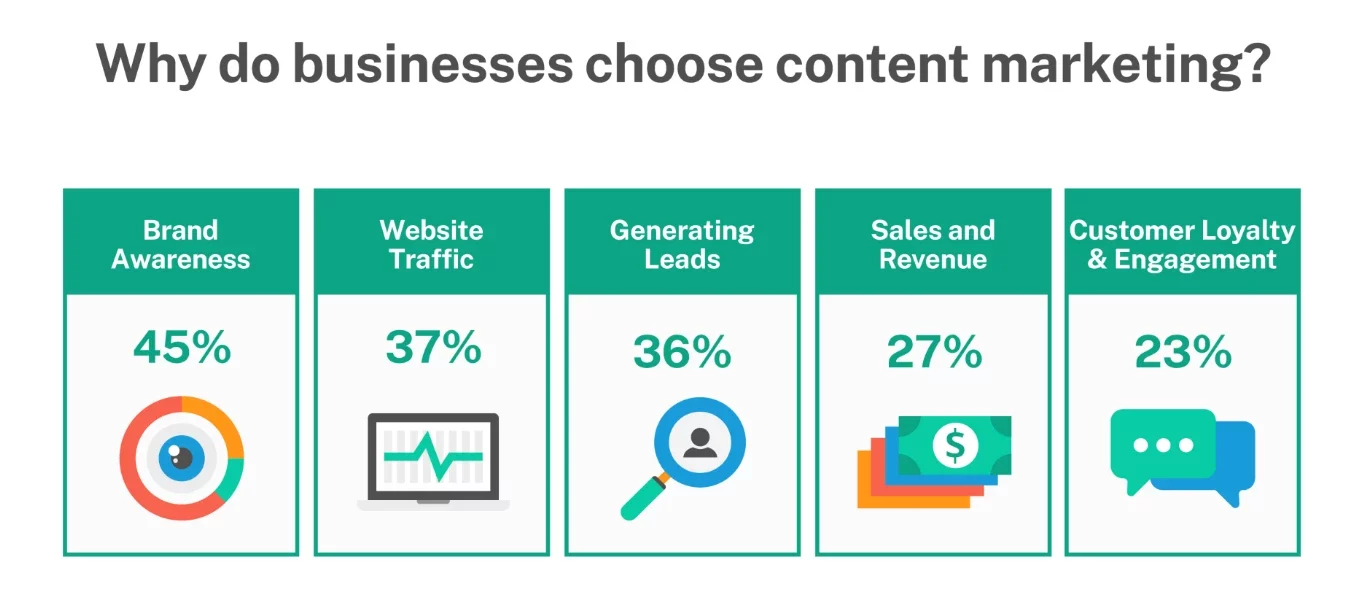 Content Marketing Statistics 2022_Expertmarket