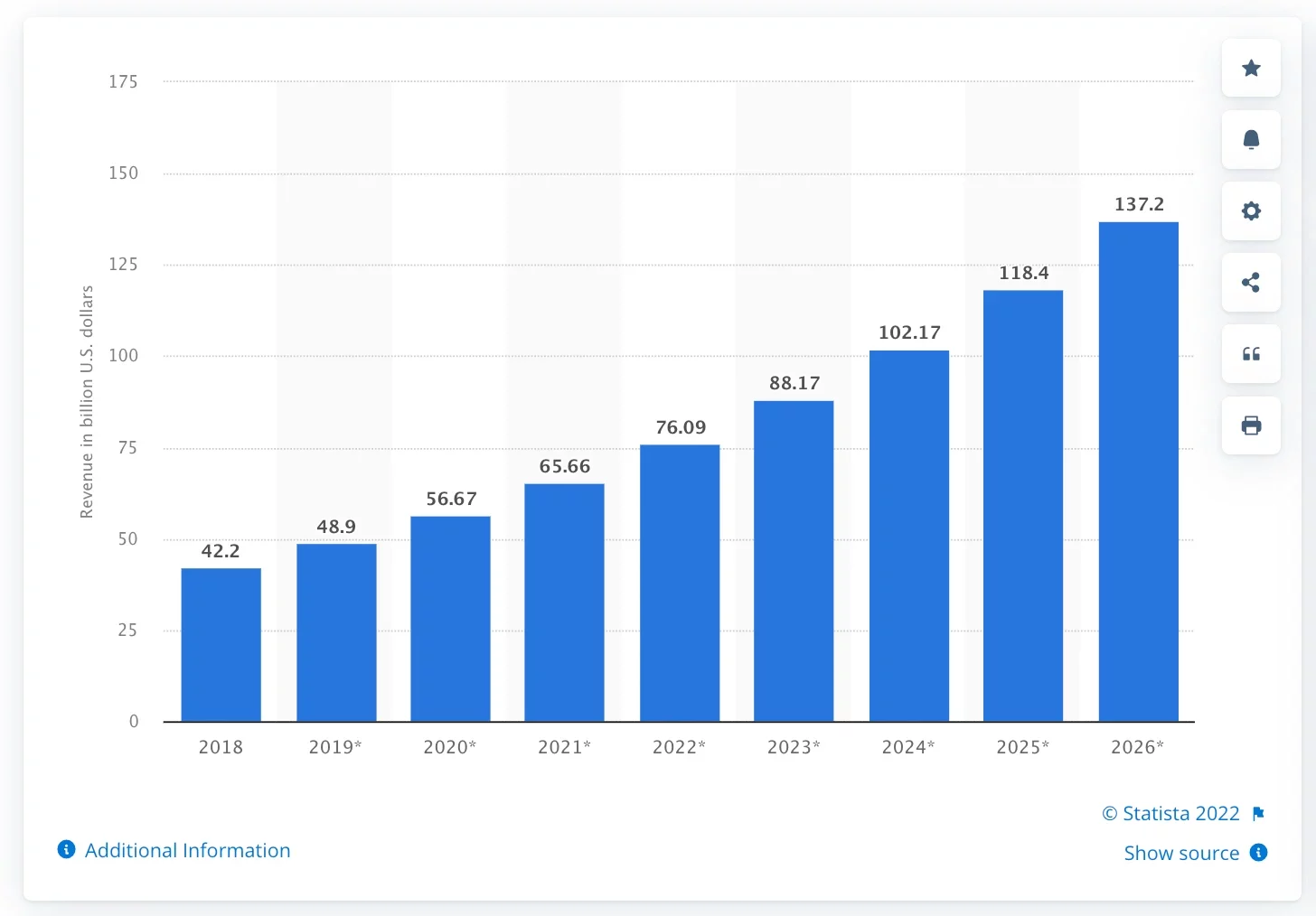 Content Marketing Statistics 2022_Source Statista_2