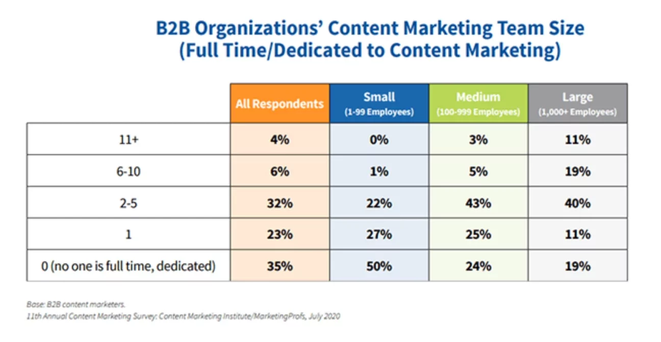 Content Marketing Statistics 2022_Startupbonsai