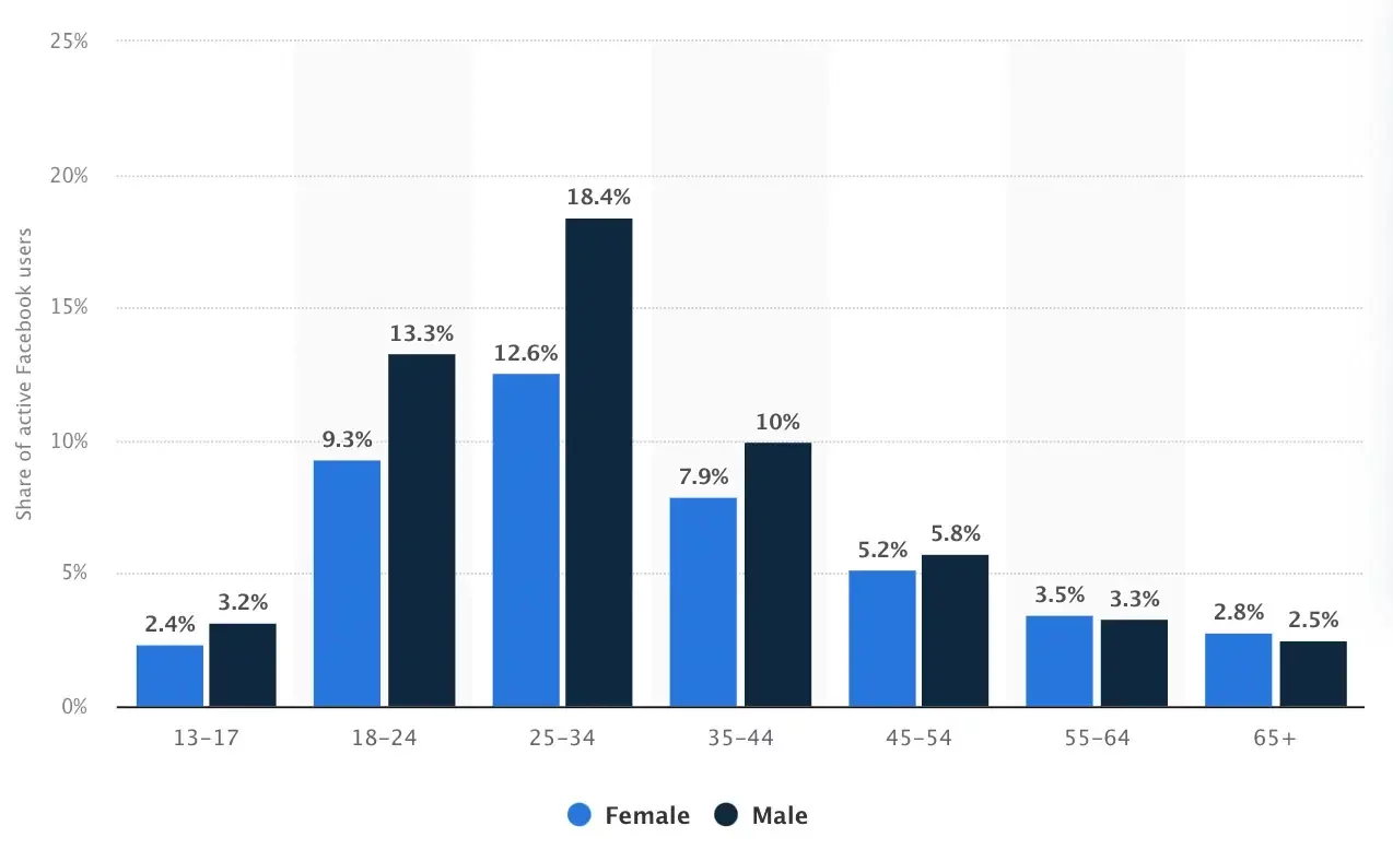 Distribution of Facebook users worldwide by age and gender Distribution of Facebook users worldwide by age and gender