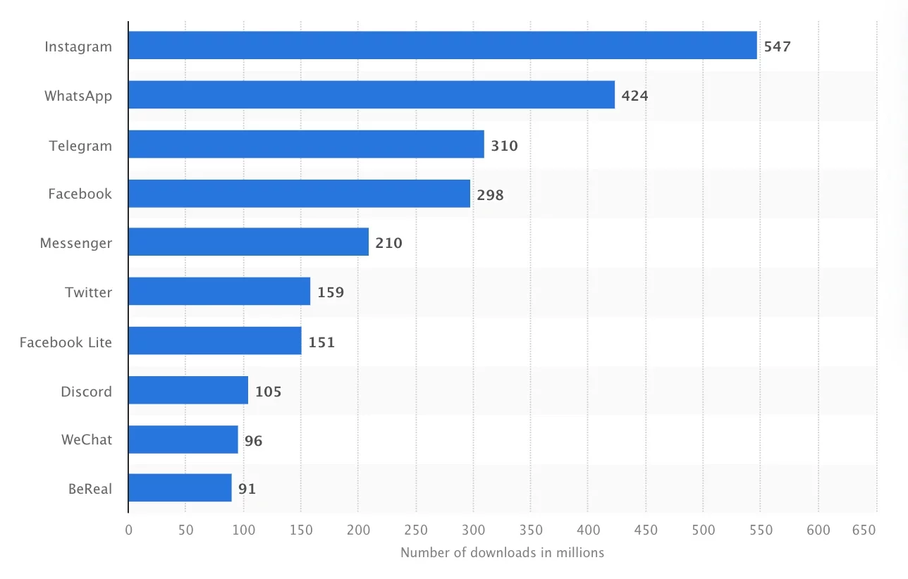 Facebook was the fourth most downloaded app in 2022 Despite having been launched in 2004, Facebook remains one of the most downloaded apps in the world with 298 million downloads.