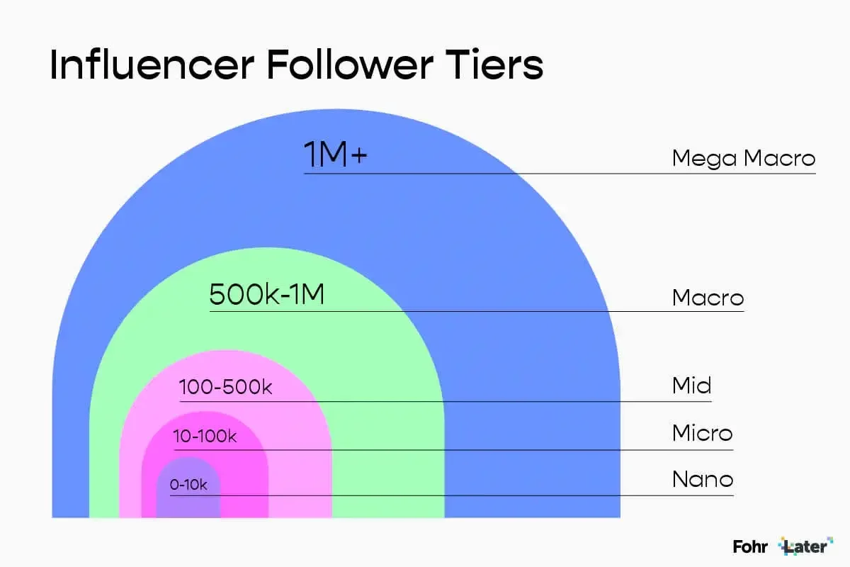 Get Body Sculping Clients Through Influencers Marketing_3 They’re also more affordable to work with — since they’re still building their online influence and trying to make money