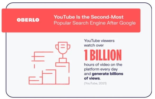 Get Clients Through Video Content Marketing_2 Video is an increasingly popular way to market your business. YouTube viewers watch over 1 billion hours of video on the platform every day.