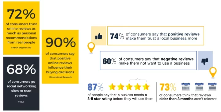 Leverage Content Marketing and SEO_1 74% of consumers say that positive reviews make them trust a local business more.