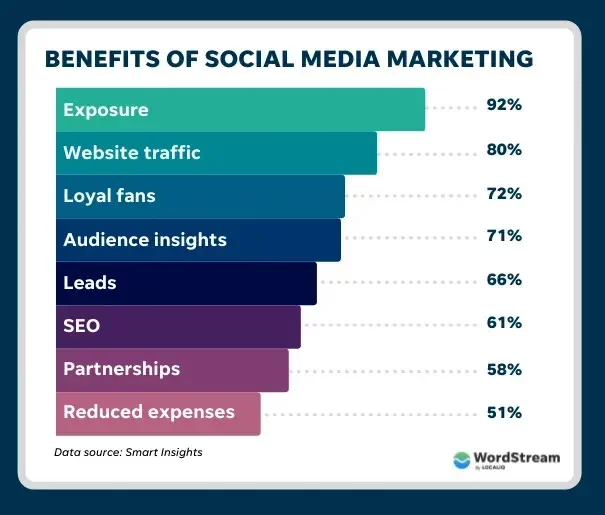 Leverage Social Media Marketing to Attract Fertility Patients When it comes to social media marketing, your clinic can tap into the huge audience that visits Facebook, Instagram, Twitter, YouTube, and also TikTok to promote your fertility clinic.