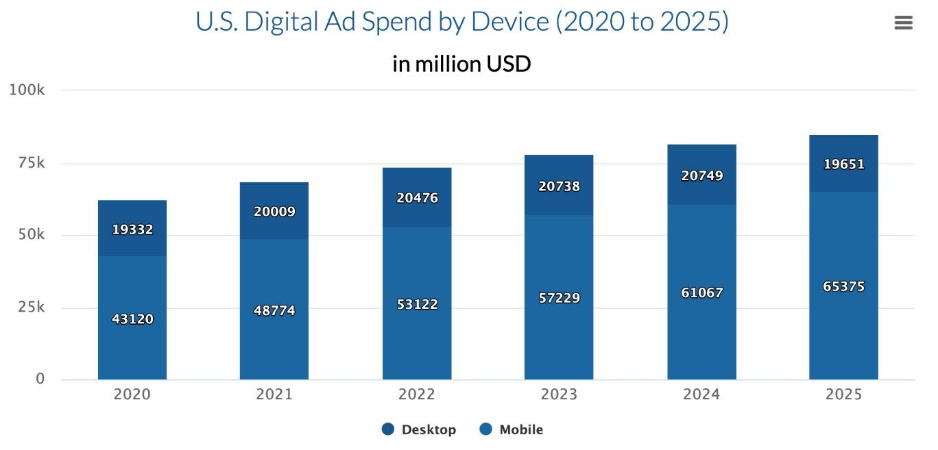 Mobile Marketing Statistics 2022_finance