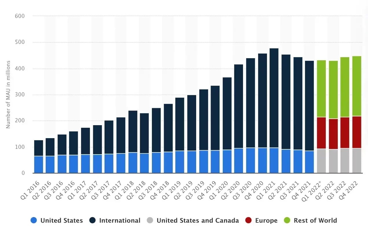 As one of the most popular social media platforms in the world, Pinterest currently has 450 million monthly active users (Pinterest, 2023).