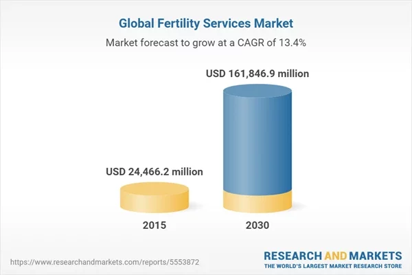 According to this report, the global fertility services market is projected to reach $161.846 million by 2030, with a compound annual growth rate of 13.4% from 2015.