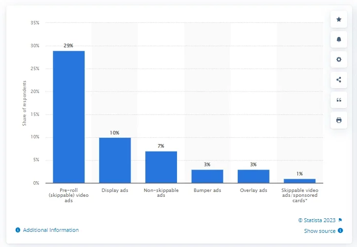 Pre-Roll Ads can be as short as 15 seconds or as long as 60 seconds.