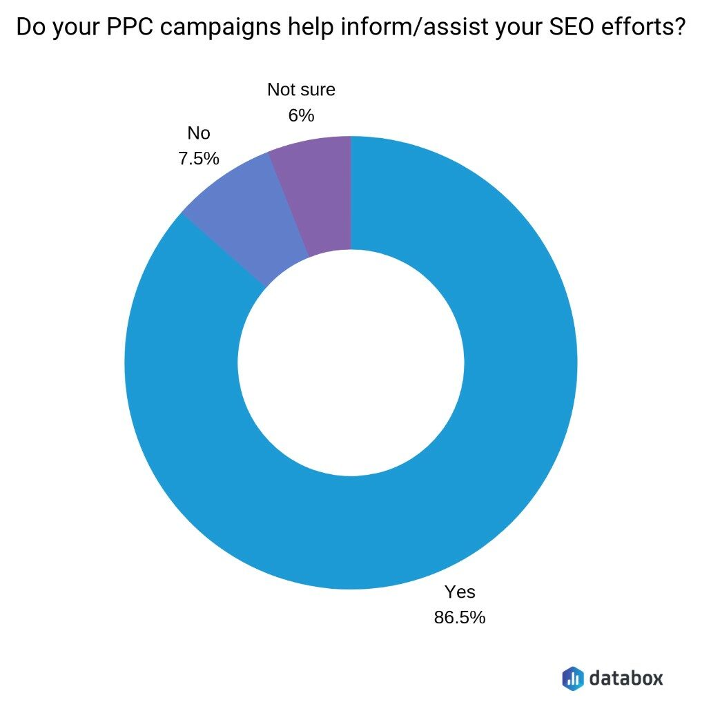 SEO Statistics 2022_Databox_2