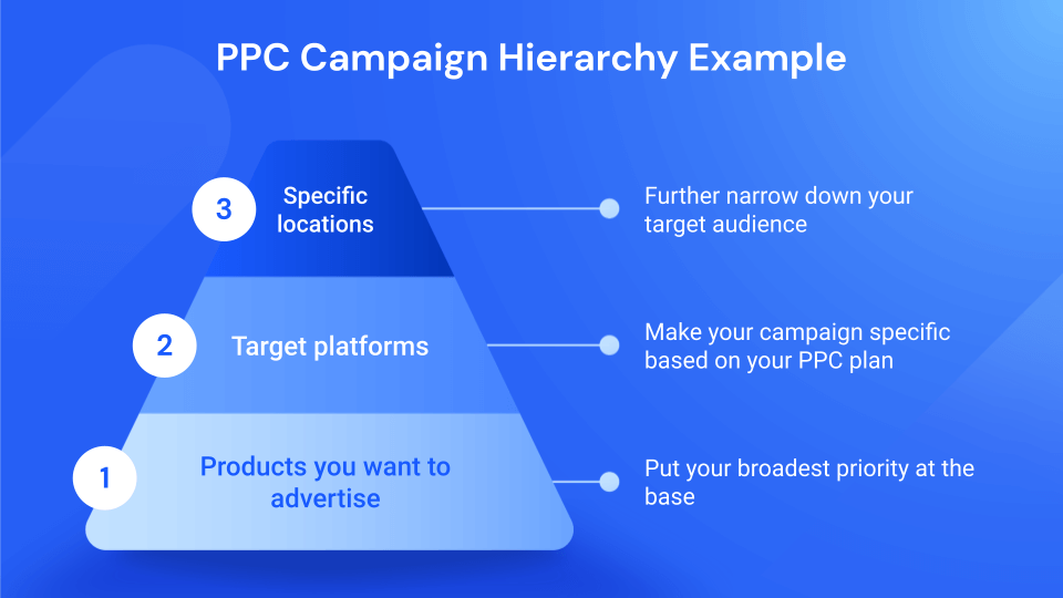 Target Specific Locations in Your PPC Ads