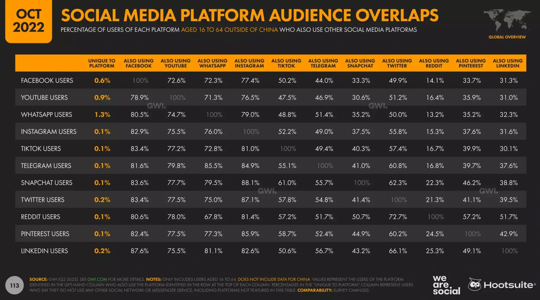 For their overall marketing strategy, businesses should use platforms that correlate the best with Twitter in terms of audience overlap, such as Facebook and YouTube, according to Hootsuite.