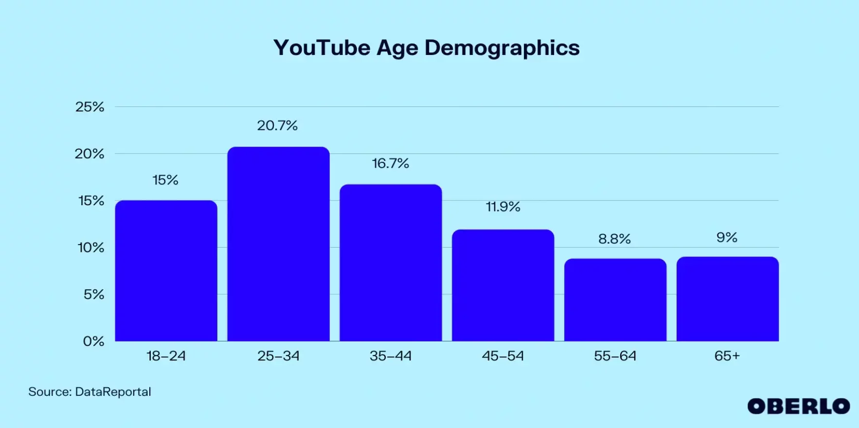 YouTube Demographics_Age YouTube reports on its usage for those between 18 and 65+ years. As of 2023, 20.7% of all adult YouTube users are 25-34 years old (Oberlo).