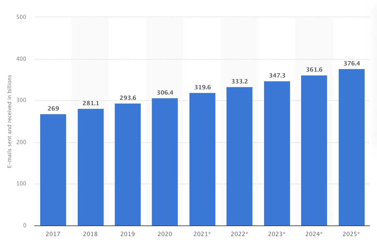 333 billion emails were sent and received worldwide in 2022